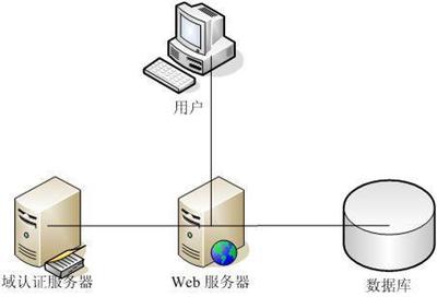 如何做好WEB服務器的入侵檢測和數據備份